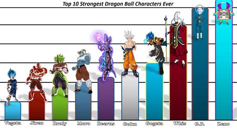 top 10 strongest dragon ball characters|15 Strongest 'Dragon Ball' Characters (Ranked) .
